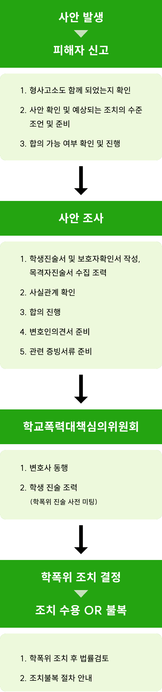 조력절차-학폭위 내용