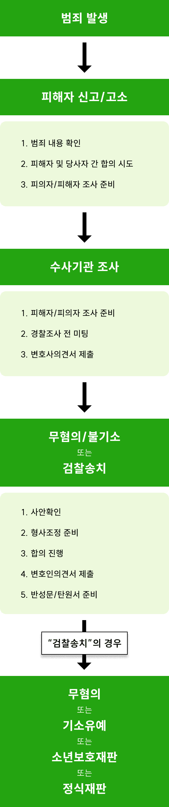 조력절차-수사/검찰단계 내용
