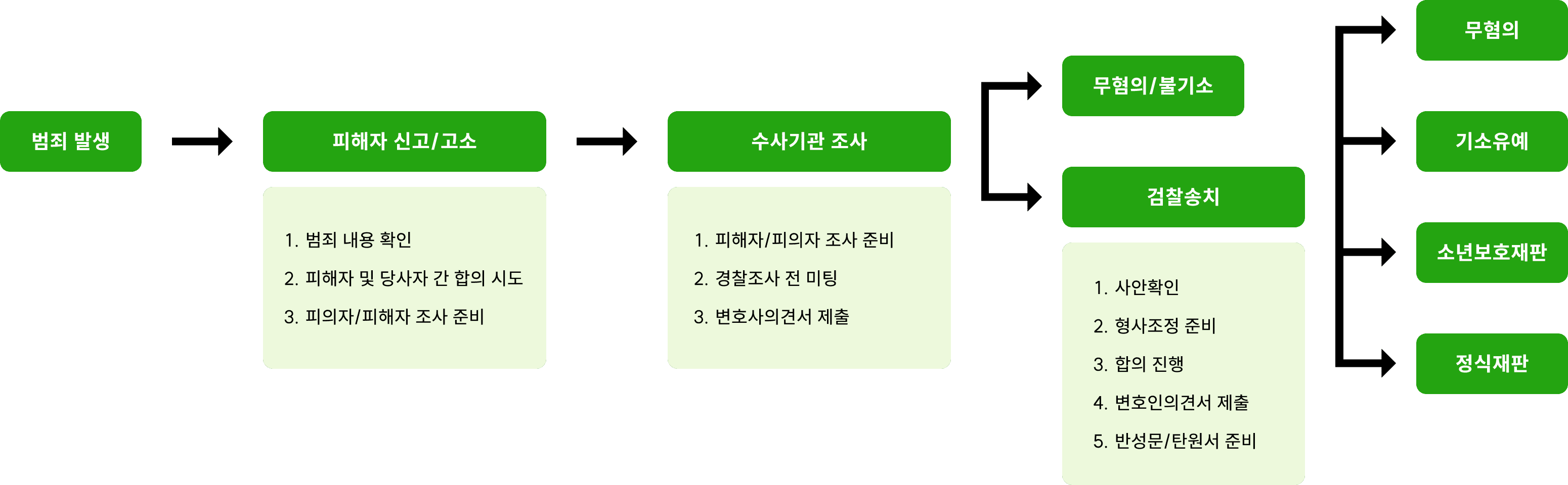 조력절차-수사/검찰단계 내용