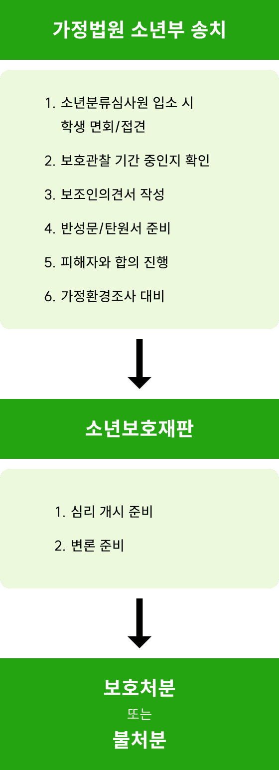조력절차-소년보호재판 내용
