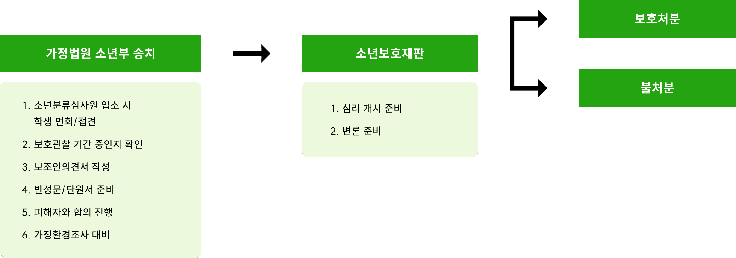 조력절차-소년보호재판 내용