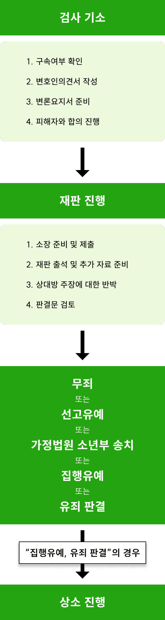 조력절차-정식재판 내용