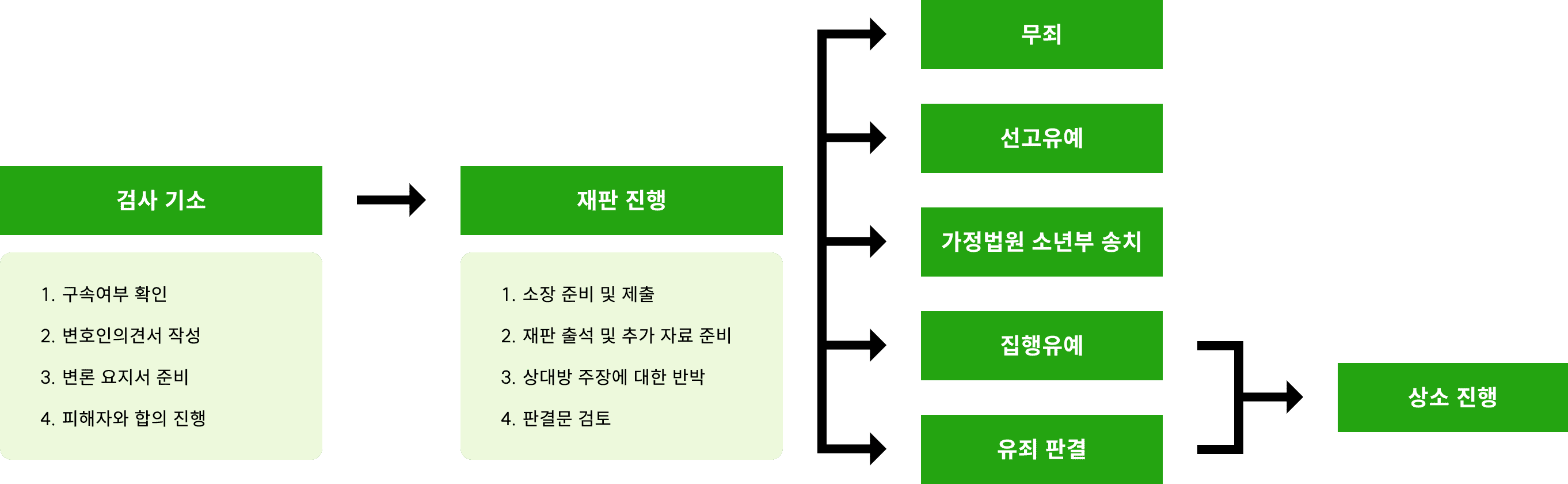 조력절차-정식재판 내용